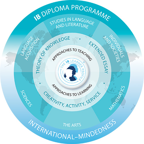 IB Diploma Programme
