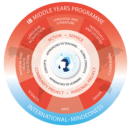 IB Middle Years Programme diagram